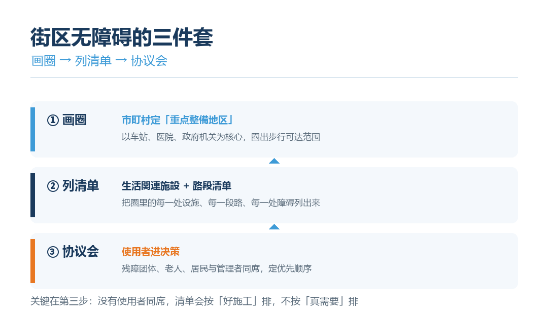 基本構想三件套流程图