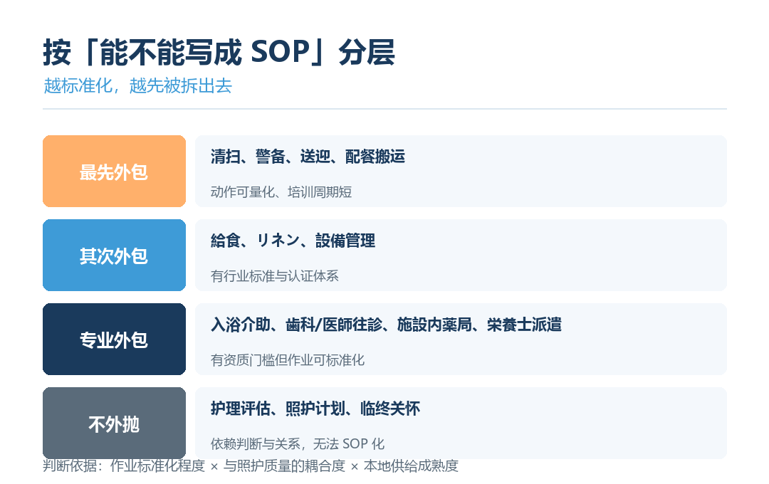 工种外包分层图