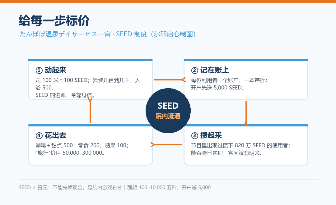 SEED 制度的院内循环