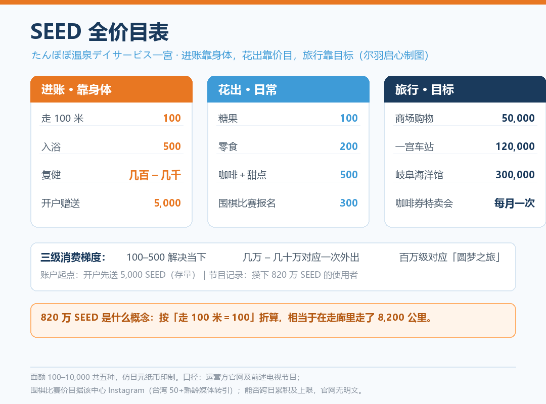 SEED 全价目表:进账、花出、旅行三类