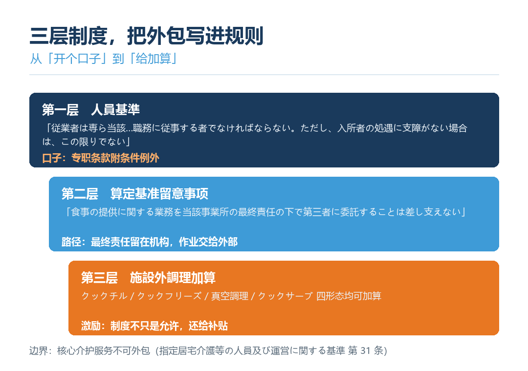 日本介护外包三层制度结构图
