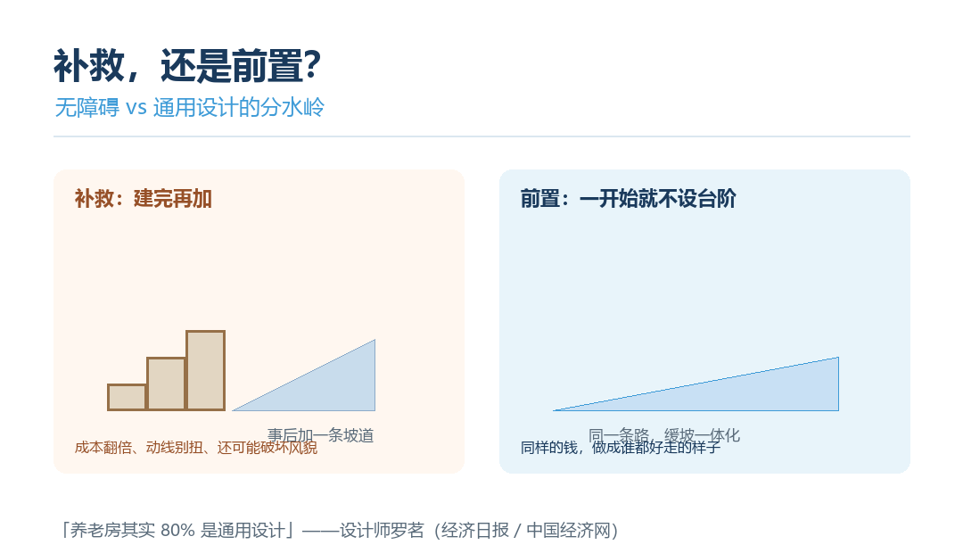 「补救 vs 前置」对比图