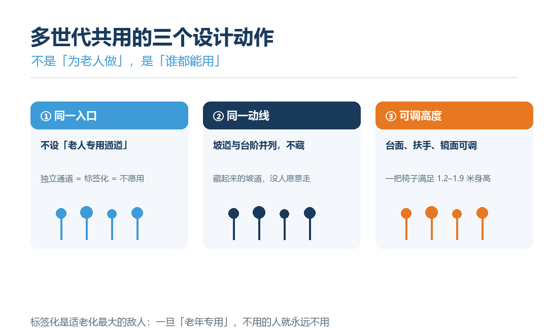 多世代共用的三个设计动作