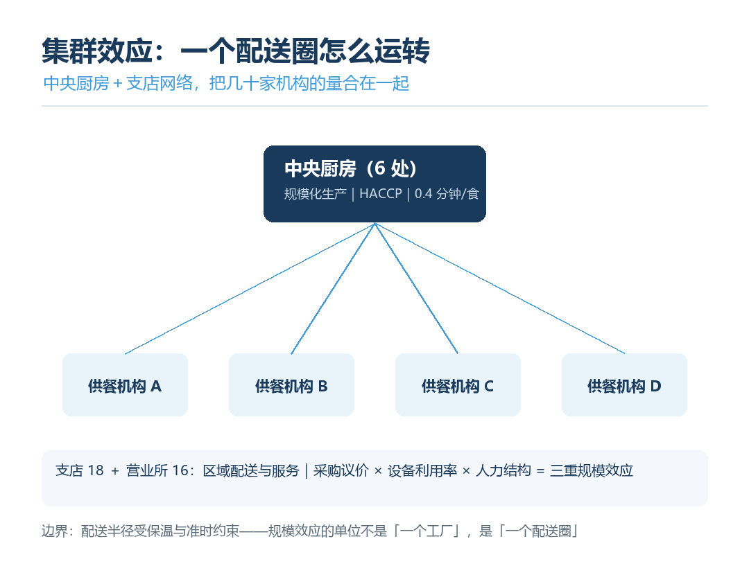 外包集群效应示意图