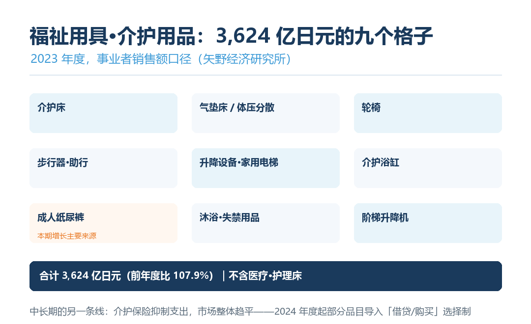 福祉用具·介护用品市场 9 分野结构