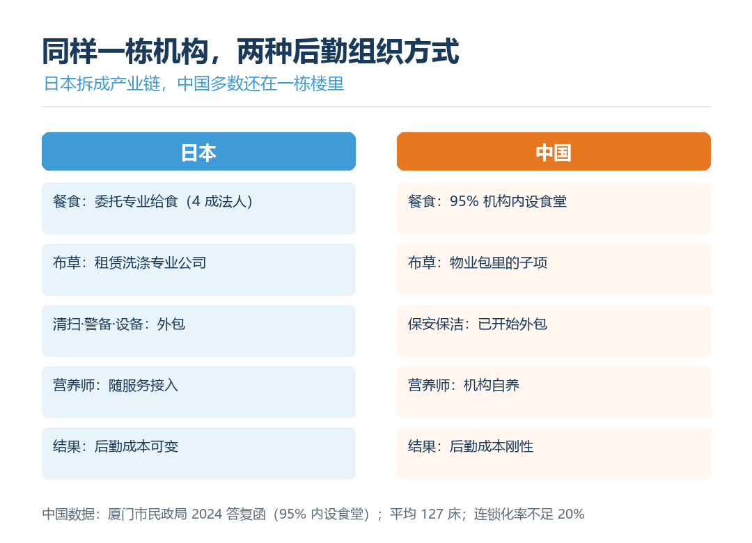 中日养老机构后勤结构对比图