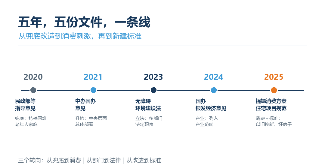 中国适老化改造政策时间轴 2020–2025